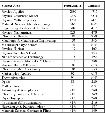 Table 1: Publications and citations in subject areas covered by Chinese HTS research 