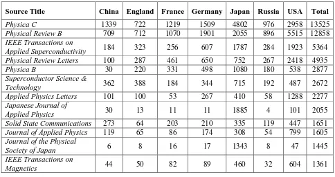 Table 10: Citations of different countries, based on source articles for 2001-2007 categorized in the three top subject areas of Table 7 
