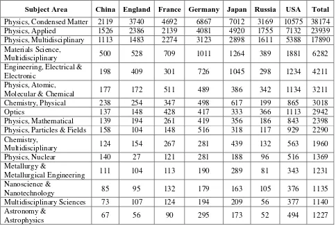 Table 12: Important citing subject areas and numbers of citations 