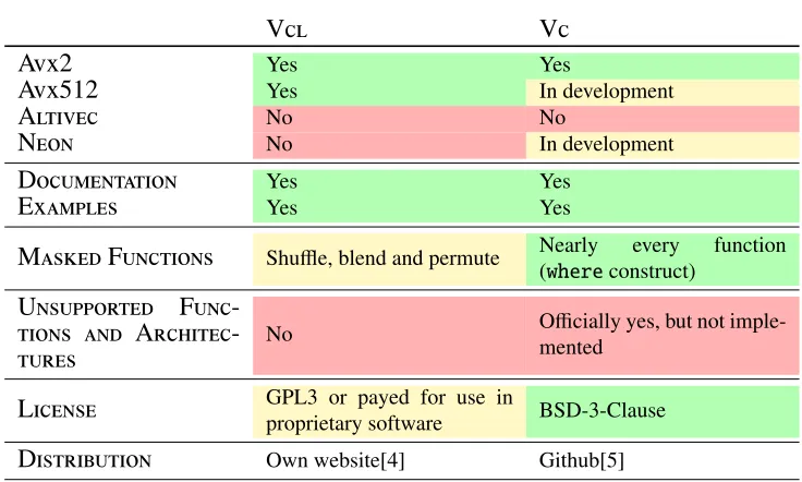 Table 1: Vectorisation libraries