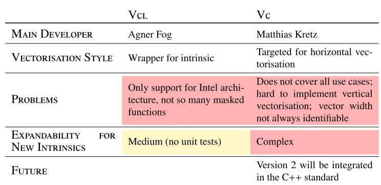 Table 1: Vectorisation libraries