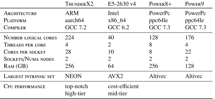 Table 2: Machines used for the benchmark