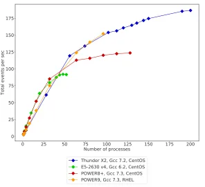 Figure 1: Performance based on average time of one event per process