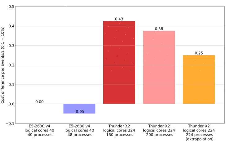 Figure 2: Cost-performance estimation based on the price for buying a server