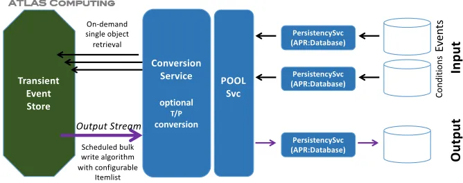 Figure 1. Basic components of the I/O services in Athena when reading and writing from ROOT ﬁles.
