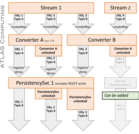 Figure 2. Opportunities for parallelism within the conversion service.