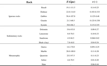 Table 6. Elastic properties of various aggregates (Jumijis, 1983) 