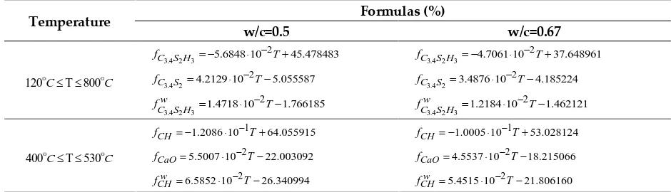 Table 2. Theoretical formulas for volume fraction change of each phase 