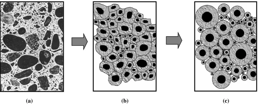 Figure 1. Simplification to spherical model. (a) Concrete, (b) Partitioning, (c) Spherical model