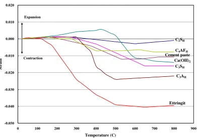 Figure 3. Thermal strain test data of dehydrated substances