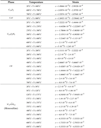 Table 3. Summary for thermal strain of phases in cement paste used in model