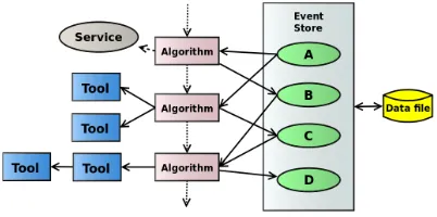 Figure 1. General structure of an Athena application.