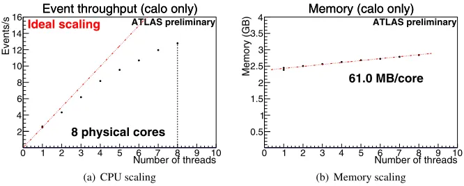 Figure 2. Scaling of CPU time and memory required versus number of threads for a calorimeter-onlyreconstruction job with output disabled reading simulated data