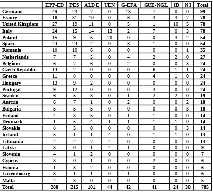 Table 4: Distribution of MEP with respect to country and political group membership.