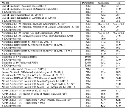 Table 2: Comparison between baseline models and the proposed method (represented as “+ IOG”) onthe Penn Treebank (PTB) dataset