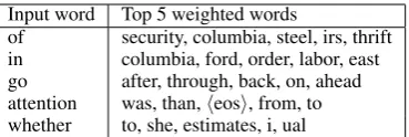 Table 4: Comparison among architectures for com-puting the output gate on the PTB dataset