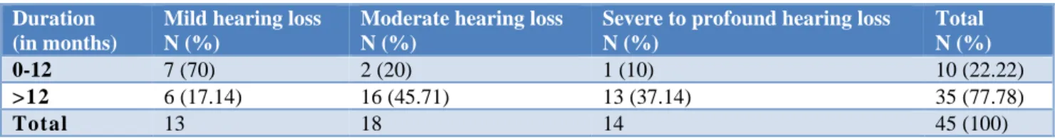 Table 2: Association of hearing loss with duration at low frequency. 