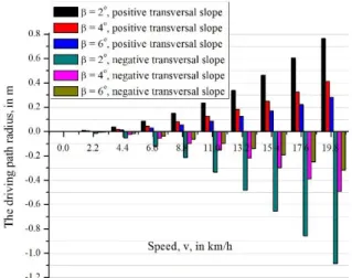 Fig. 13.The variation of the cornering radius depending  on the speed of the vehicle at different transversal 