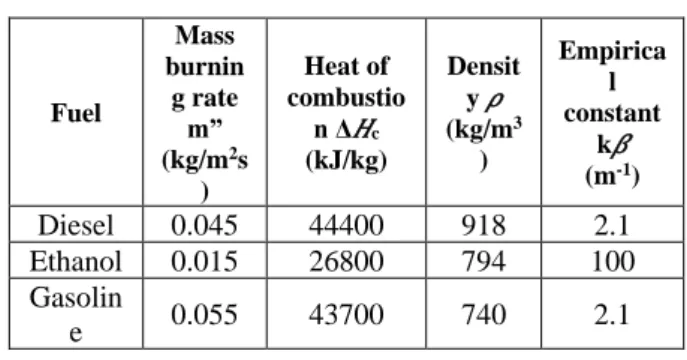 Table 2  Dimensions of fire pans for 15 kW HRR.  Type of 