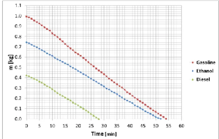 Fig. 6. Effective mass loss rate as a function of  time, recorded during tests 