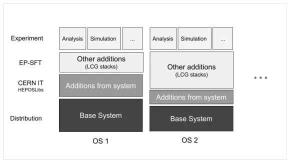 Figure 1 gives a schematic overview of the various components of the software stack of anexperiment.