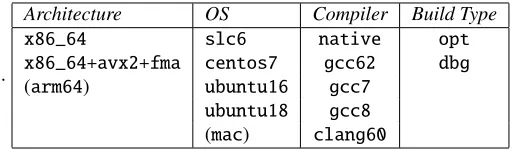 Table 1. Platform combinations: choice currently supported. In parenthesis those more experimentalnot used for releases