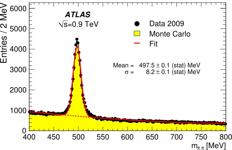 Figure 8. The K0S candidate mass distribution using impact parameter and lifetime selections.The simulated signal and background are separately normalized to the data.