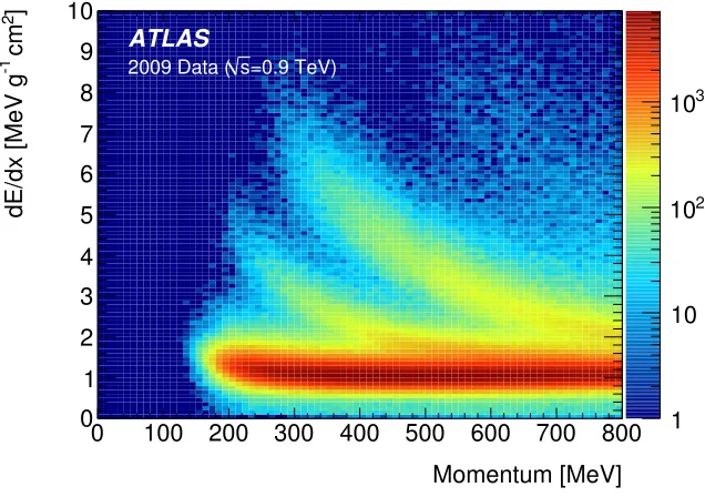 Figure 10. The dE/dx measured in data as a function of momentum.
