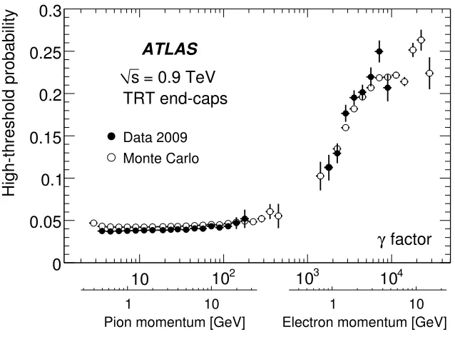 Figure 16. The eﬃciency for reconstruction of a L2 track candidate as a function of the pT ofthe matched oﬄine track in data and Monte Carlo simulation.A ﬁt of the threshold curve issuperimposed.
