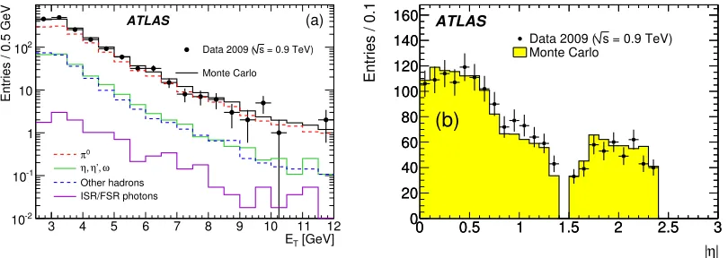 Figure 18.Cluster ET (a) and |η| (b) for all selected photon candidates.The simulation isnormalized to the number of data events.