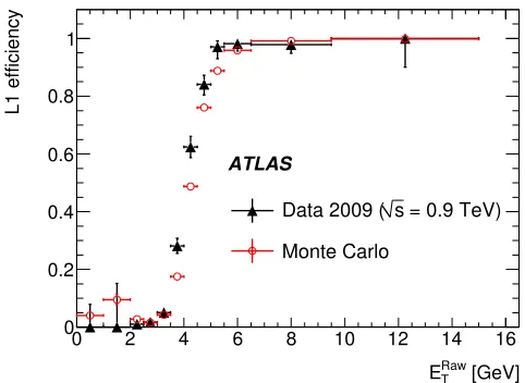Figure 19. Eﬃciency for the lowest threshold L1 electromagnetic trigger, a nominal 4 GeV, as afunction of the uncalibrated oﬄine cluster transverse energy