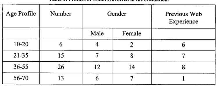 Table 1: Profiles of visitors involved in the evaluation. 