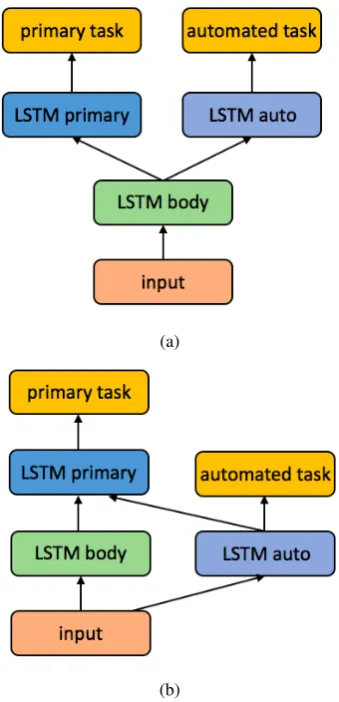 Figure 1: MRNN (a) and CRNN (b) model