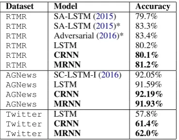 Table 2: Experimental results. (*trained on exter-nal unlabeled dataset)