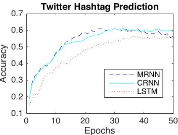 Figure 2: Hashtag prediction in Twitter.