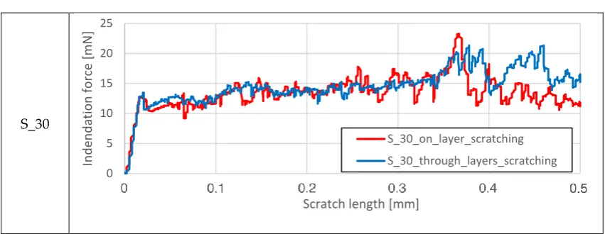 Table 4. Indentation force as a function of scratch length 