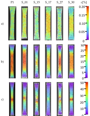 Figure 10. Deformation distributions of three characteristics recorded during digital image correlation tests for each sample: a) yield strength, b) ultimate tensile strength and c) breaking strength 