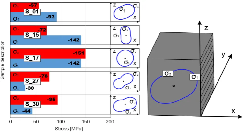 Figure 7. Vertical and horizontal residual stresses (