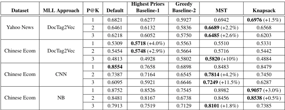 Table 1: P@K for various values of K for the two datasets considered and for different MLL algorithms.Here default means not using a coherence stage
