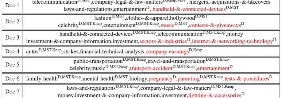 Table 2: Example tags for various Yahoo News articles. Tags highlighted in red did not appear intrue labels