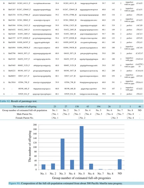 Figure S1. Composition of the full-sib population estimated from about 500 Pacific bluefin tuna progeny