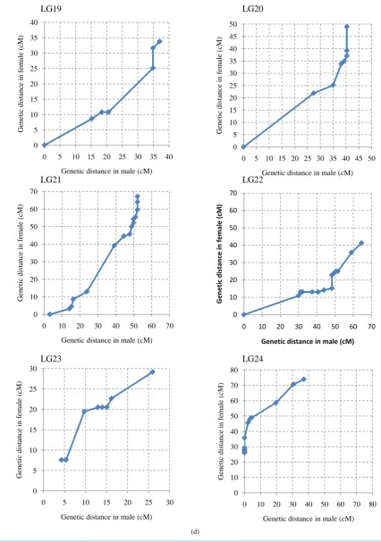 Figure S2. The intervals of between contiguous common marker in male linkage map and female linkage map