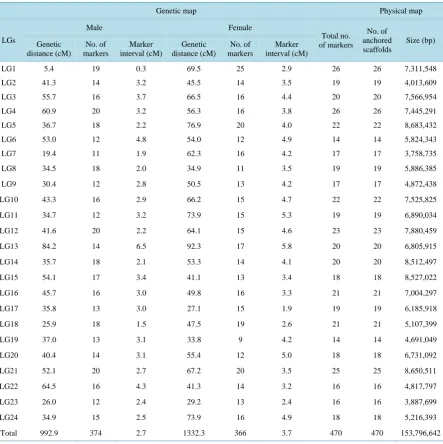 Table 1. Summary of genetic and physical map of Pacific bluefin tuna.                                             