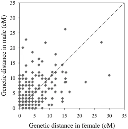 Figure 2. Recombination ratio between male map and female map. The common intervals flanked by adjacent markers from the 24 linkage groups are compared