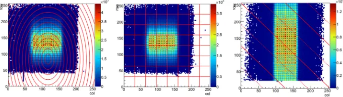 Figure 1: Diﬀerent types of DUT binning schemes available in TbGaudi framework. Thebinning boundaries are placed on top of the DUT hit map.