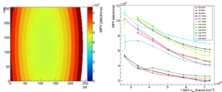 Figure 2: The example of the IRRAD ﬂuence proﬁle and corresponding DUT binning map-ping.