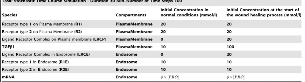 Table 4. COPASI Model Parameters.