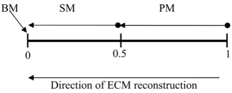 Figure 7. A Tile agent’s position in the ECM reconstructionprocess.Tile agent is PM tile.0.1 Each Tile agent has a memory variable ‘‘ECM_value’’ definedin the range [0, 1]
