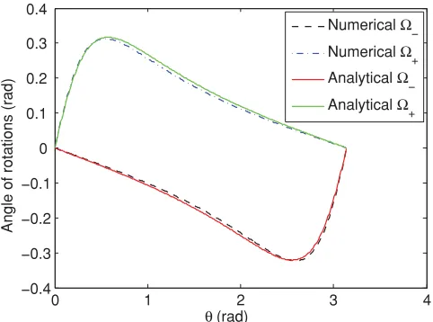 FIG. 1. (Color online) A comparison between a numerical