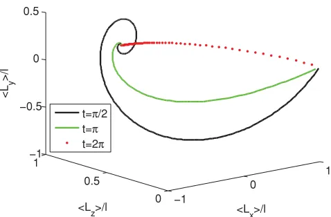 FIG. 2. (Color online) ⟨induced on the reference frame due to the unitary interaction with thesource particle forθthe = zLx⟩/l, ⟨Ly⟩/l, and ⟨Lz⟩/l